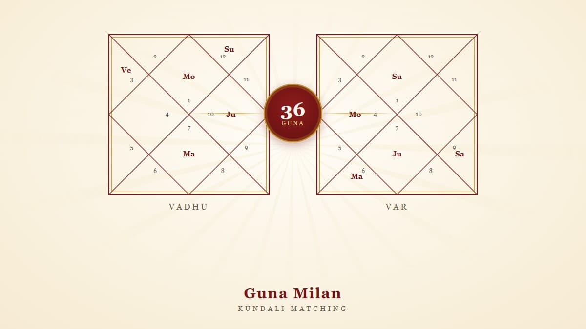 Two Vedic kundalis matched for Guna Milan, showing a 36-guna score